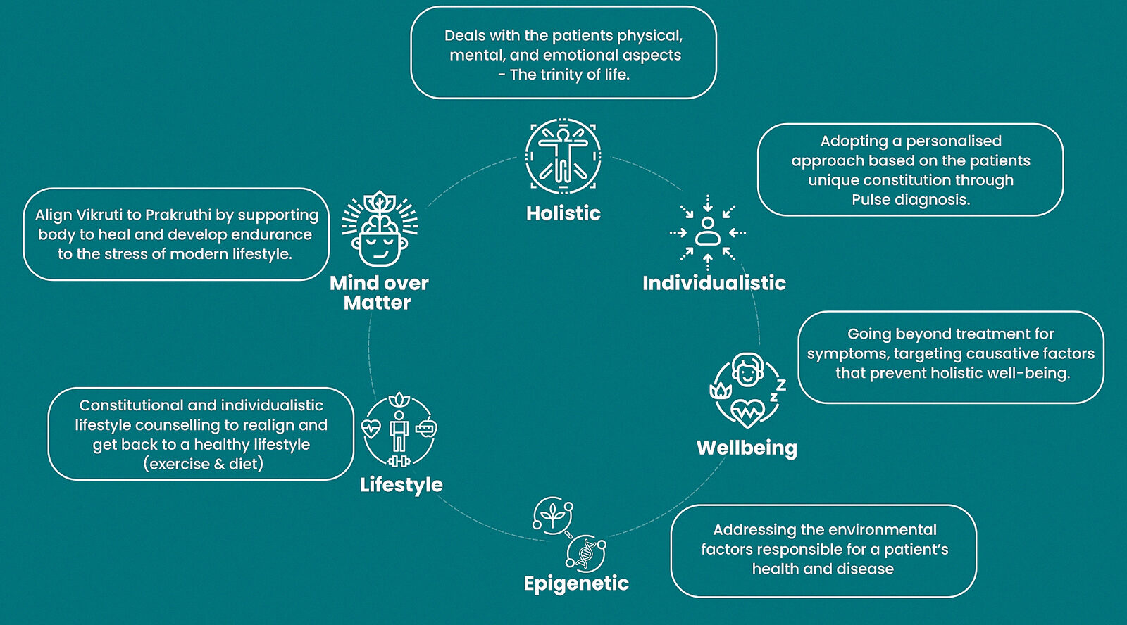 Infographic showing the MSVC approach to healing: perceive, understand, treat and sustain